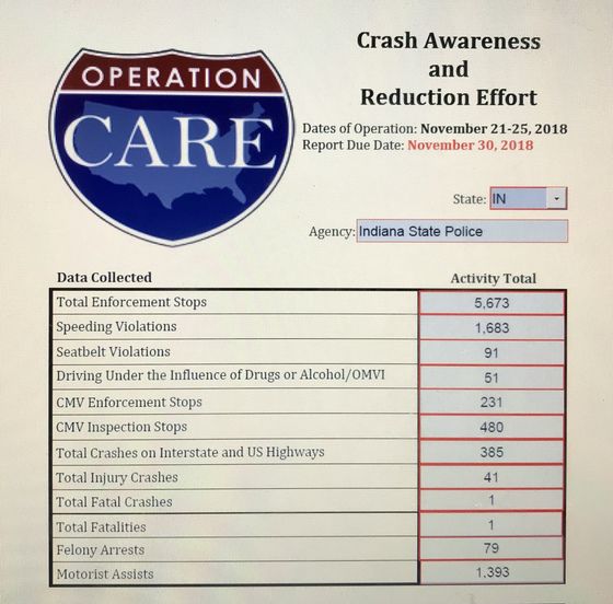 C.A.R.E. results